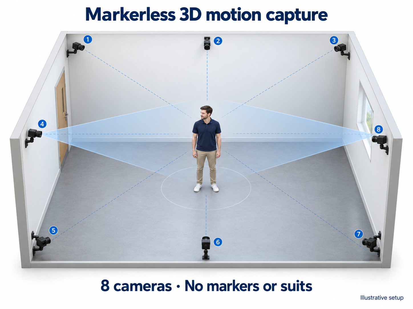 Cutaway illustration of a markerless motion-capture room with eight numbered perimeter cameras viewing a central subject.