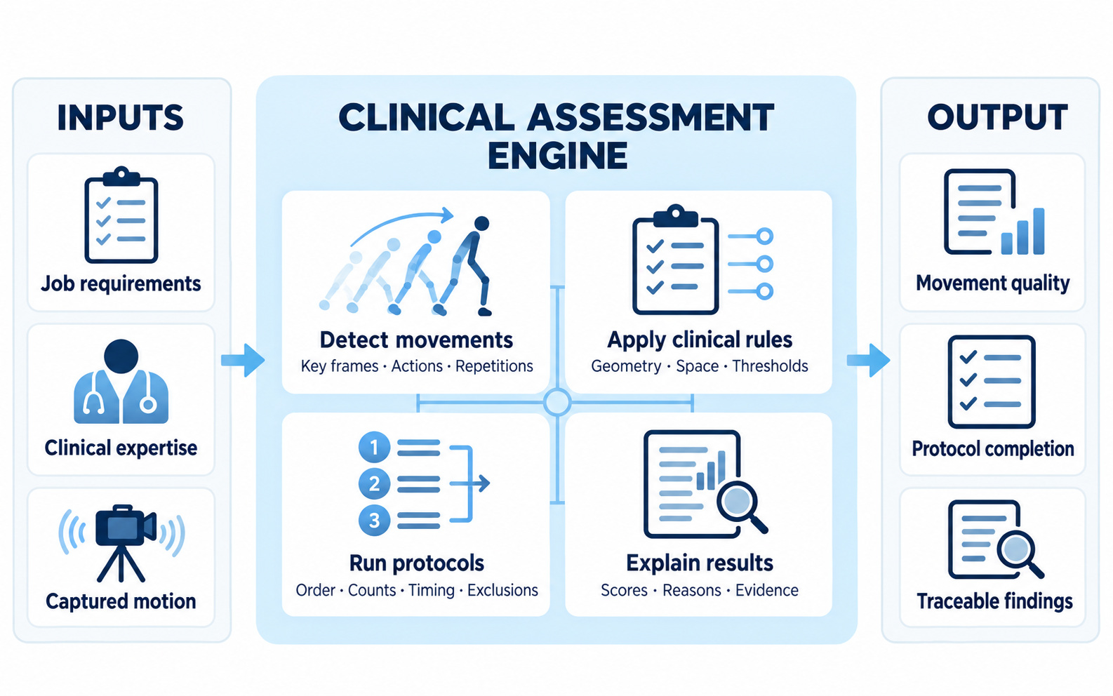 Infographic showing job requirements, clinical expertise and captured motion entering a clinical assessment engine for movement detection, clinical rules, protocol execution and explainable results.
